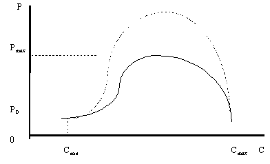 Рисунок 3.3.8. Проекции равновесных кривых на плоскость цена-доход для товара, не являющегося необходимым
