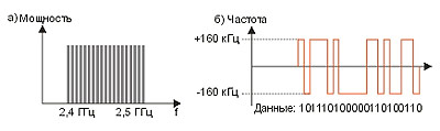 Частотный диапазон Bluetooth (а) и способ кодирования пакетной &#13;информации (б).