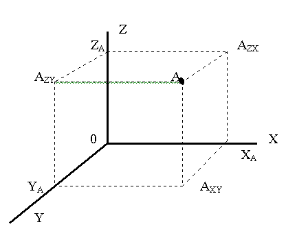 Рисунок 2.3.1. Точка А в пространстве и ее проекции на составляющие пространство плоскости