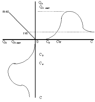Рисунок 2.4.4. Эпюр кривой совместного распределения товаров (невероятный случай)