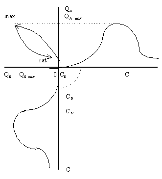 Рисунок 2.4.5. Эпюр кривой совместного распределения товаров и проекция на плоскость объемов