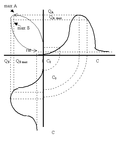 Рисунок 2.4.6. Эпюр кривой совместного распределения товаров и проекция на плоскость объемов