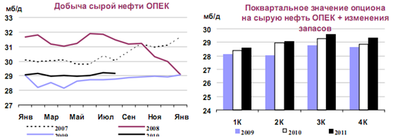 http://www.petros.ru/files/images/analitic2010/a10-2010-5.png