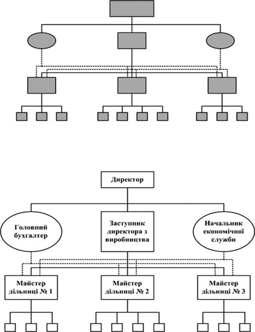 Схема лінійно-функціональної організаційної структури