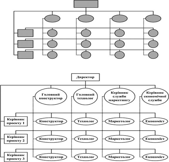 Схема матричної організаційної структури