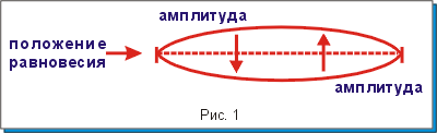 Описание: http://www.7not.ru/theory/images/01_01.gif