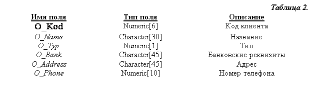 Подпись: Таблица 2.&#13;&#10;Имя поля	Тип поля	Описание&#13;&#10;O_Kod	Numeric[6]	Код клиента&#13;&#10;O_Name	Character[30]	Название&#13;&#10;O_Typ	Numeric[1]	Тип &#13;&#10;O_Bank	Character[45]	Банковские реквизиты&#13;&#10;O_Address	Character[45]	Адрес&#13;&#10;O_Phone	Numeric[10]	Номер телефона&#13;&#10;&#13;&#10;