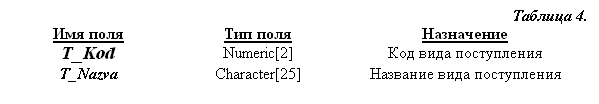 Подпись: Таблица 4.&#13;&#10;Имя поля	Тип поля	Назначение&#13;&#10;T_Kod	Numeric[2]	Код вида поступления&#13;&#10;T_Nazva	Character[25]	Название вида поступления&#13;&#10;&#13;&#10;