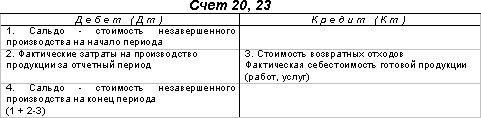 http://www.dist-cons.ru/modules/study/accounting1/tables/12/1.gif