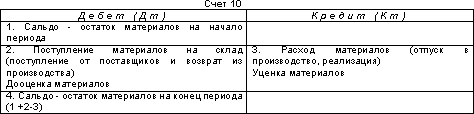 http://www.dist-cons.ru/modules/study/accounting1/tables/9/2.gif