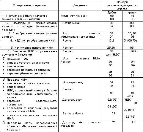 http://www.dist-cons.ru/modules/study/accounting1/tables/10/4.gif