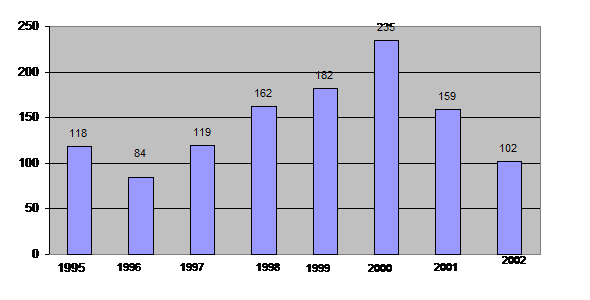 Кількість антидемпінгових заходів застосованих країнами-членами СОТ з 01.01.1995 до 30.06.2002